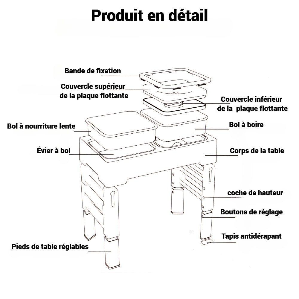 L'image présente un schéma détaillé du support de bols pour chien, incluant des composants tels que la bande de fixation, le couvercle supérieur de la plaque flottante, le bol à boire, le bol à nourriture lente, l'évier à bol, le corps de la table, la coche de hauteur, les boutons de réglage, les pieds de table réglables et le tapis antidérapant.